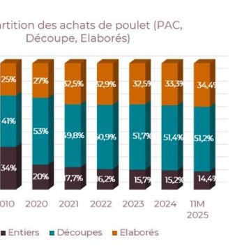 La volaille, phénomène culinaire et questions environnementales en France