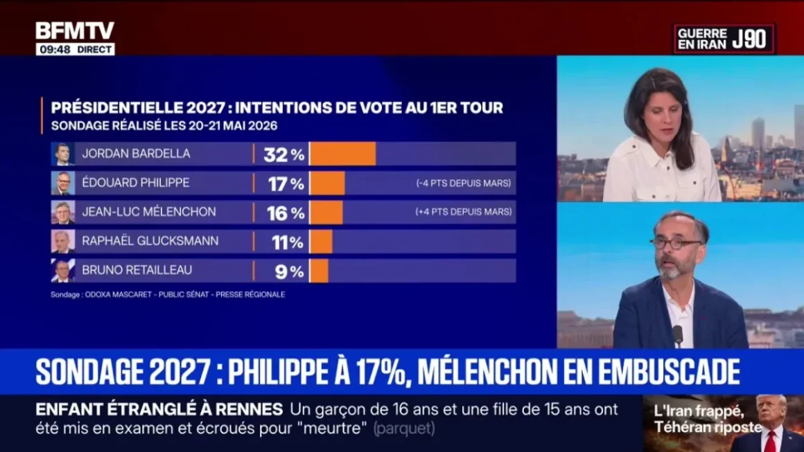 Élections Présidentielles 2027: Progrès de Mélenchon