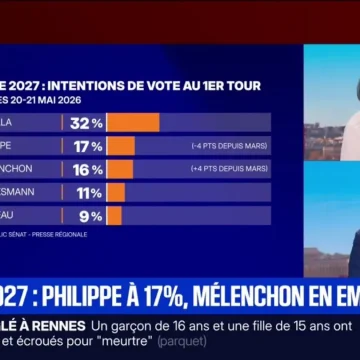 Élections Présidentielles 2027: Progrès de Mélenchon