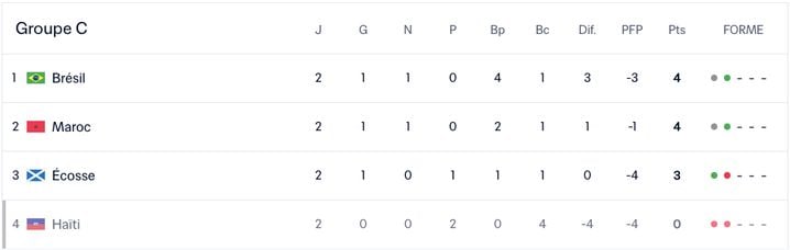 2caeab9b-954c-4d08-a35f-6981a3d02cb7 Analyse des Scénarios de Qualification pour le Brésil et le Maroc – Coupe du Monde 2026