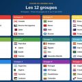 La Coupe du Monde 2026 : Répartition des équipes et analyse des groupes