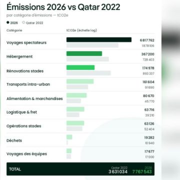 9ab64c0b-eb7b-4a43-9eee-ea2fc1380919 Émissions de CO2 Mondial 2026 : Une Pollution Record?