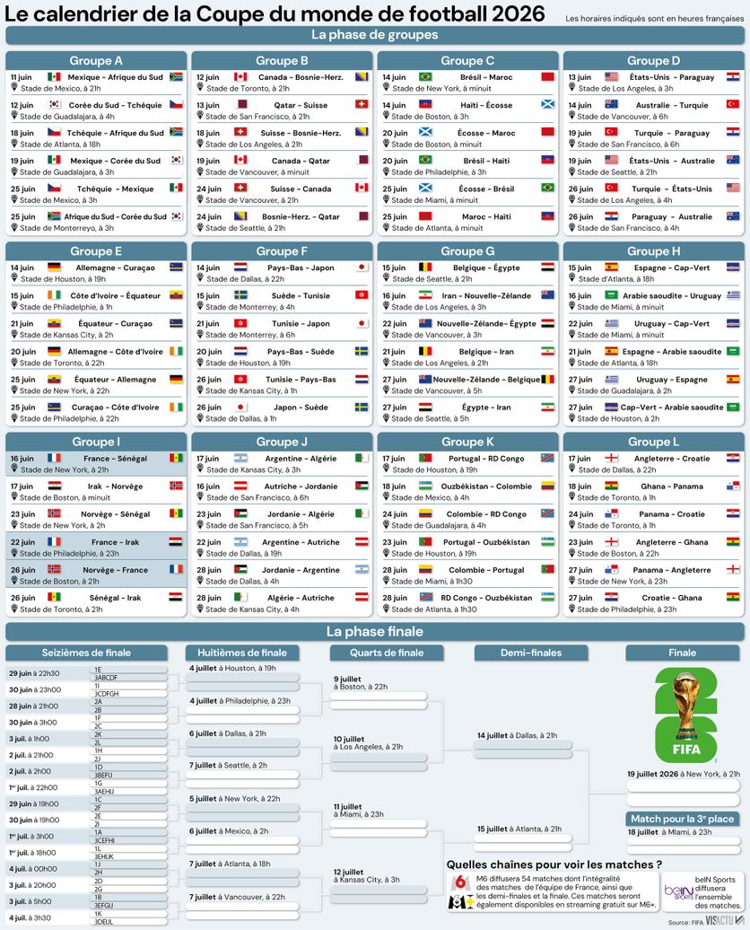 dbd5a7f8-a4ff-4b7f-b16c-b781c1611b4d Résultats et moments forts du Mondial-2026