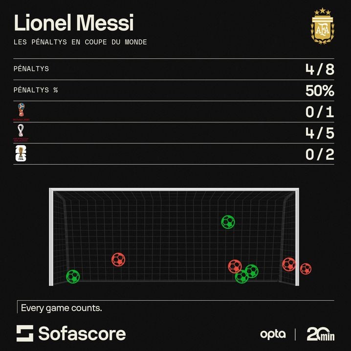 1485fb66-0171-4080-8460-1796c297e507 Les défis de Lionel Messi avec les pénaltys lors des Coupes du monde
