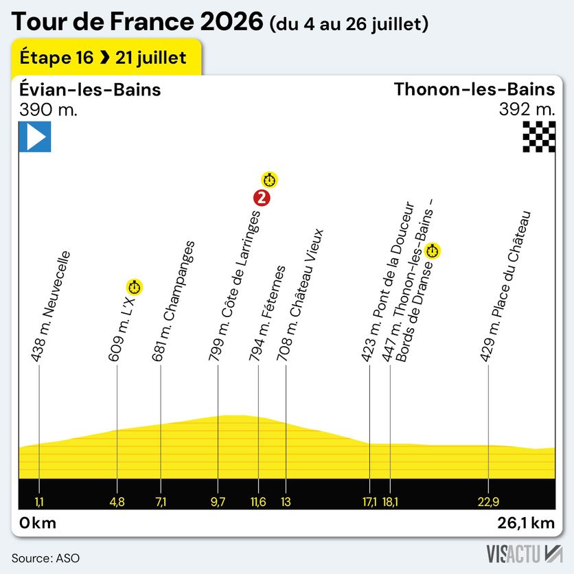 49909d61-8792-488d-a3e4-f06f1e018b42 Remco Evenepoel remporte la quinzième étape du Tour de France: une journée pleine de rebondissements