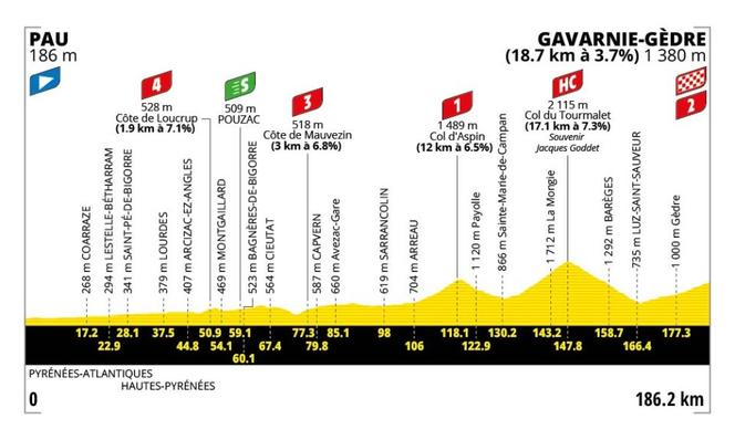 6bf27689-dc72-48b0-afad-04850ffc9ab4 Tour de France 2026 : Première étape de haute montagne avec une arrivée inédite