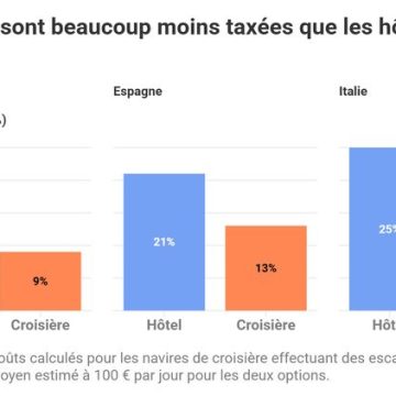 Les croisières en Europe : une taxation inégale par rapport aux hôtels