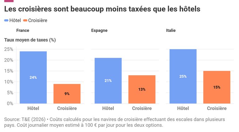 97575e49-4a44-4d94-8346-63f609d5163a Les croisières en Europe : une taxation inégale par rapport aux hôtels