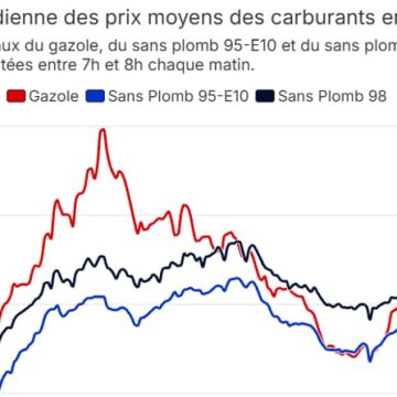 c231819e-408a-4fff-b370-72c0a70e7166 Le Brent dépasse 90 dollars: le pétrole au plus haut depuis mi-juin