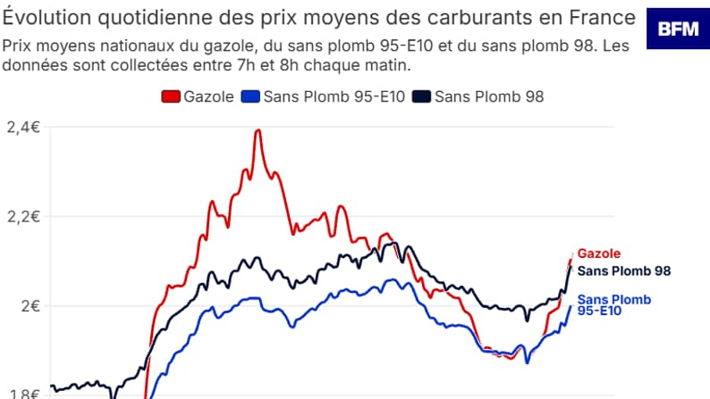 c231819e-408a-4fff-b370-72c0a70e7166 Le Brent dépasse 90 dollars: le pétrole au plus haut depuis mi-juin