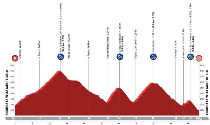 05209d0b-59a0-4bd4-a598-cf58ed51a337 La Vuelta 2026 : Tout sur la 4e étape en Andorre