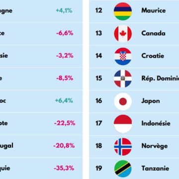 3e75f05f-f1bc-412d-81fd-06cd0a5dc7a5 Le recul des départs des vacanciers français en juillet 2026