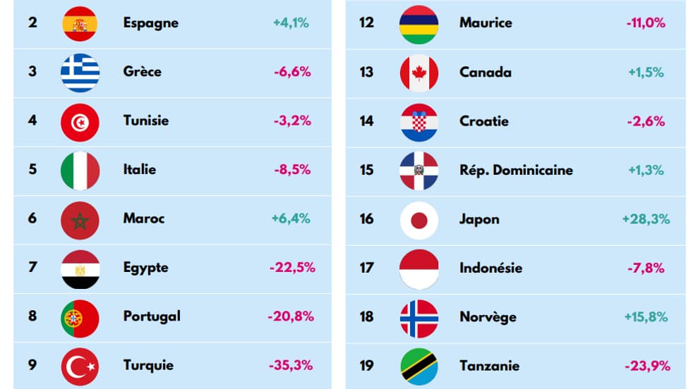 3e75f05f-f1bc-412d-81fd-06cd0a5dc7a5 Le recul des départs des vacanciers français en juillet 2026