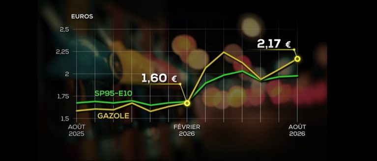 a790eb79-10c1-4dc8-bd6f-88bf0f811b0b La hausse du prix du diesel en France : une situation inédite
