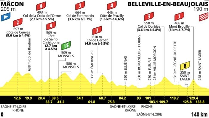 ef916eb2-72dd-4afe-952a-71187a5c17cd La 5e étape du Tour de France féminin 2026 : Vers Belleville-en-Beaujolais