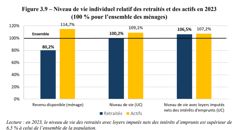 0b04d784-68e9-46f7-8f29-800fdfd9fccf Revenus des retraités versus actifs en France : Qu’en est-il vraiment ?