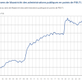 L&rsquo;augmentation de la dette publique : Un second trimestre sous le signe de l&rsquo;endettement