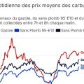 Le prix record du diesel aux États-Unis et son impact sur la popularité de Trump