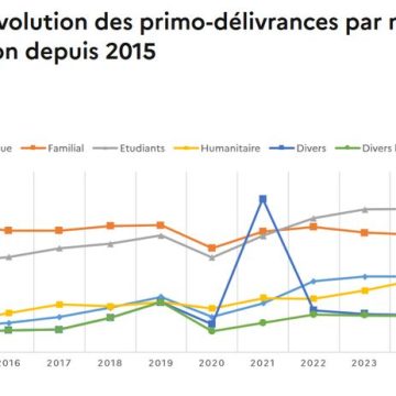 Les Statistiques de l&rsquo;Immigration en France Remises en Question