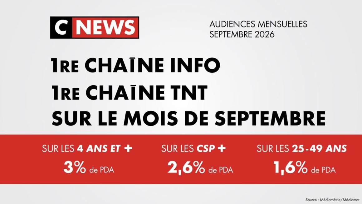 c7c07d92-aef0-43a9-9b31-a38ad66a900d CNEWS : leader des chaînes d’information en septembre