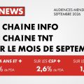 CNEWS : leader des chaînes d&rsquo;information en septembre