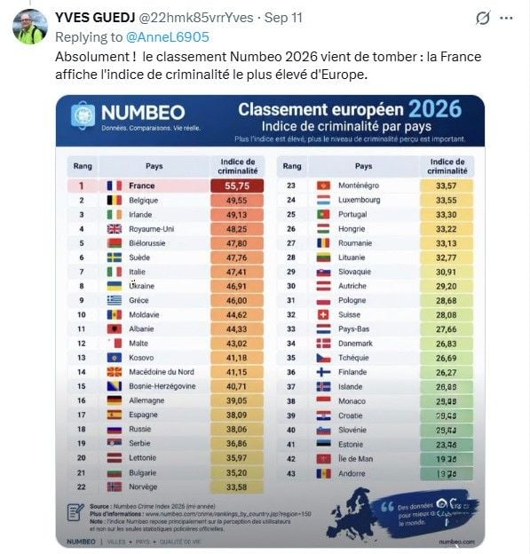 d5e50dd8-bcf4-41b5-861f-c4dd93d9ceb3 Le classement Numbeo 2026 suscite la controverse sur les réseaux sociaux