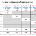 Marine Le Pen en tête : Sondage Ifop-Fiducial pour la présidentielle