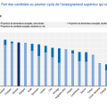 Admission à l&rsquo;Université: La France, Championne de l&rsquo;ouverture