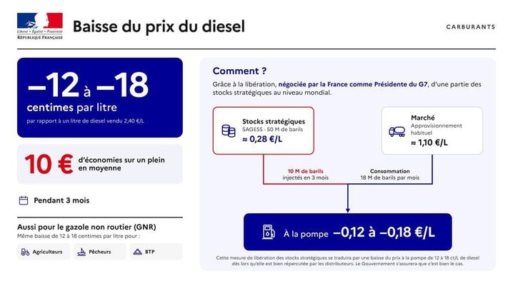 bebc39d0-8174-44bc-b0a7-aa1e391974cf Le gouvernement utilise les réserves pour baisser le prix du gazole