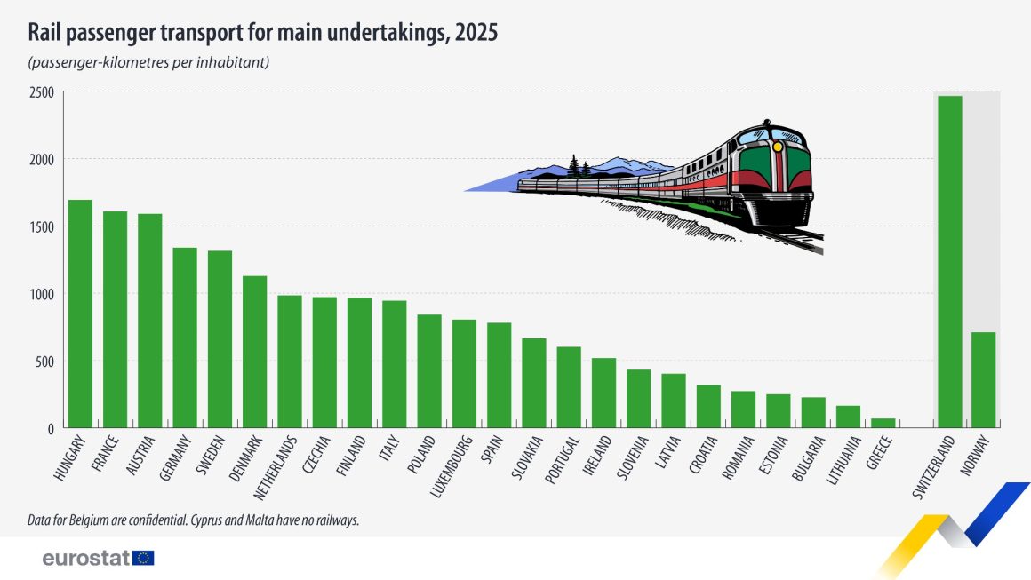 d26f1b4d-7962-4314-9748-d90db8de40b3 Les Européens privilégient le train : chiffres record de passagers-kilomètres